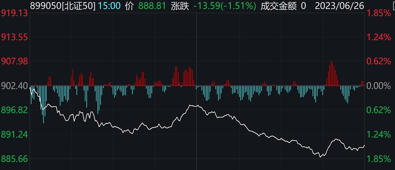 北证50指数下跌151%泰德股份、苏轴股份逆势大涨(图1)