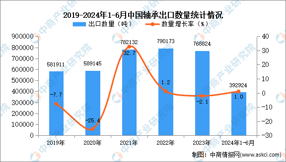 2024年1-6月中国轴承出口数据统计分析：出口量小幅增长(图1)