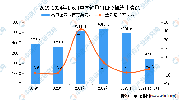 2024年1-6月中国轴承出口数据统计分析：出口量小幅增长(图2)