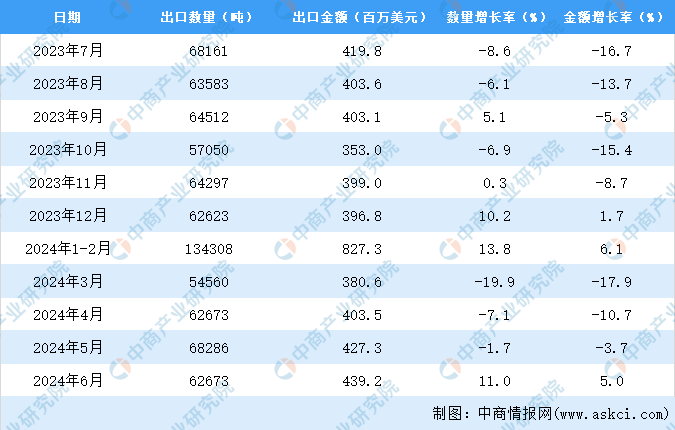 2024年1-6月中国轴承出口数据统计分析：出口量小幅增长(图3)