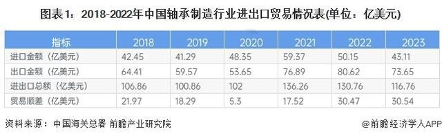 「前瞻解读」2024-2029年中国轴承制造行业进出口及政策解读分析(图5)