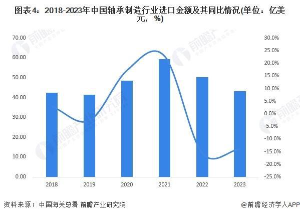 「前瞻解读」2024-2029年中国轴承制造行业进出口及政策解读分析(图6)