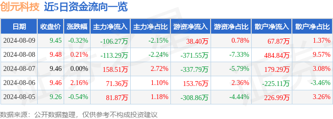 股票行情快报：创元科技（000551）8月9杏彩体育日主力资金净卖出10627万元(图1)