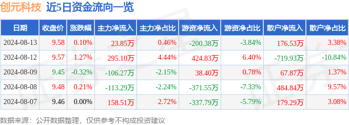 股票行情快报：创元科技（000551）8月13日杏彩体育平台主力资金净买入2385万元(图1)