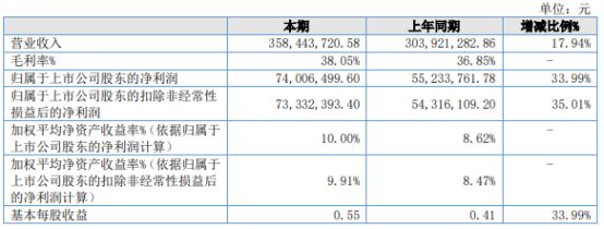 苏轴股份2024年上半年净利740065万同比增长3399%海外市场增量明显(图1)