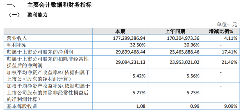 万达轴承2024年上半年净利298995万同比增长1741%其他收益同比增加(图1)