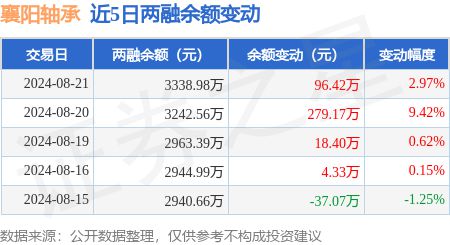 襄阳轴承：8月21日融资净买入9642万元连续3日累计净买入39399万元(图2)