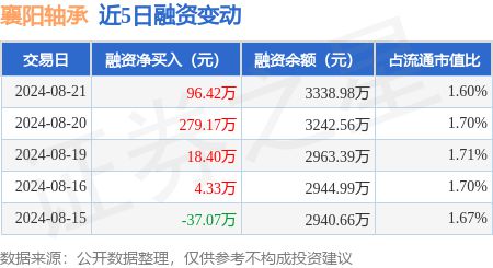 襄阳轴承：8月21日融资净买入9642万元连续3日累计净买入39399万元(图1)