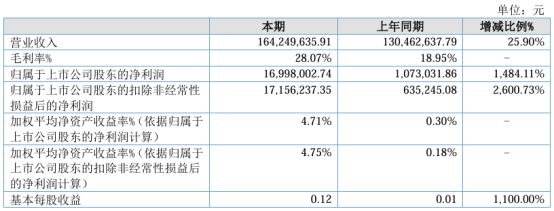 杏彩体育平台泰德股份2024年上半年净利16998万同比增长148411%空调器系列轴承销售收入增加(图1)