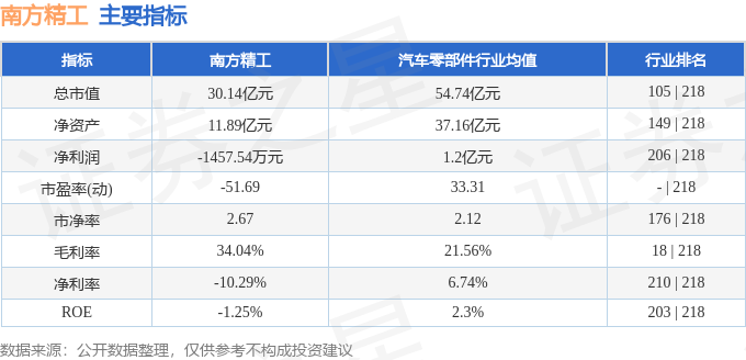 南方精工（002553）8月27日主力资金净卖出3411万元(图2)