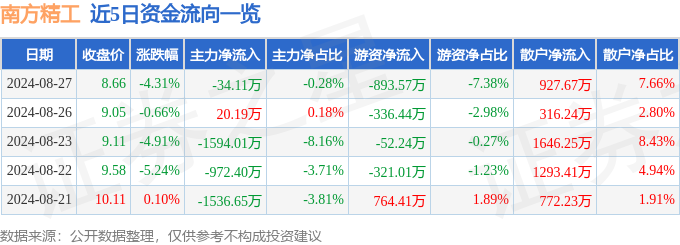 南方精工（002553）8月27日主力资金净卖出3411万元(图1)