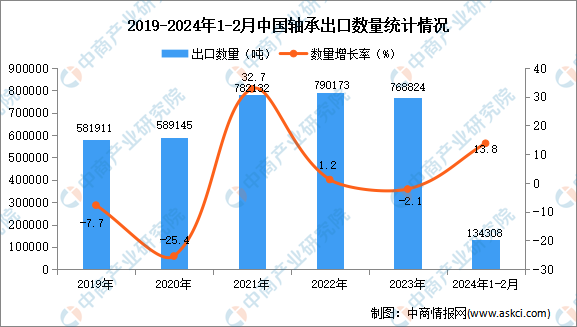 2024年1-2月中国轴承出口数据统计分析：出口量同比增长138%(图1)