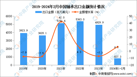 2024年1-2月中国轴承出口数据统计分析：出口量同比增长138%(图2)