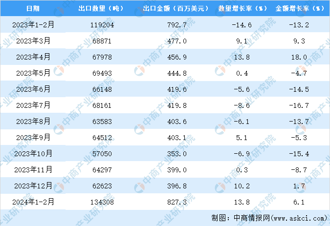 2024年1-2月中国轴承出口数据统计分析：出口量同比增长138%(图3)