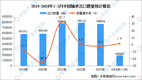 杏彩体育平台2024年1-3月中国轴承出口数据统计分析：出口量同比增长15%(图1)