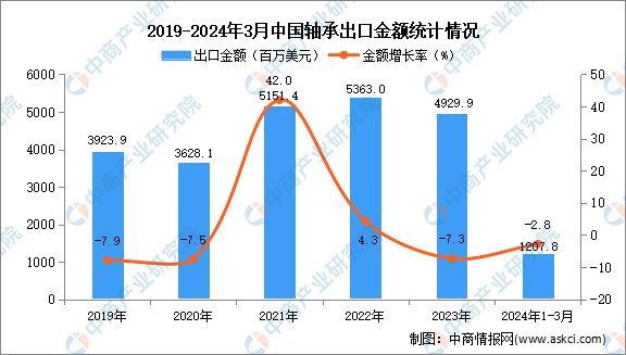 杏彩体育平台2024年1-3月中国轴承出口数据统计分析：出口量同比增长15%(图2)