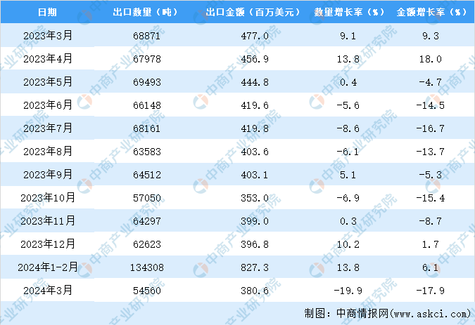 杏彩体育平台2024年1-3月中国轴承出口数据统计分析：出口量同比增长15%(图3)