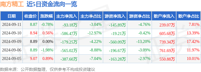 股票行情快报：南方精工（002553）9月11日主力资金净卖出9318万元(图1)