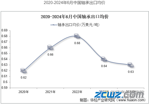 中国轴承2024上半年出口态势：量微增而价值缩水(图1)