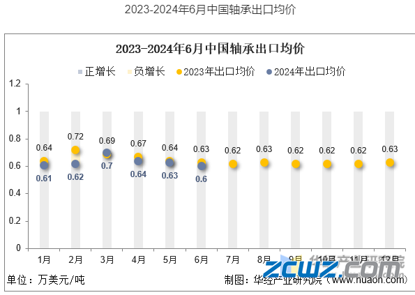 中国轴承2024上半年出口态势：量微增而价值缩水(图2)