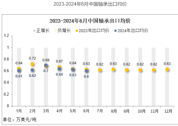 中国轴承2024上半年出口态势如何？(图2)