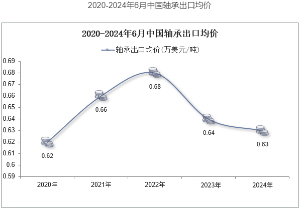 中国轴承2024上半年出口态势如何？(图1)