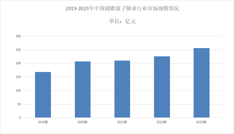 2024年圆锥滚子轴承行业现状分析：圆锥滚子轴承国内市场规模为22593亿元(图1)