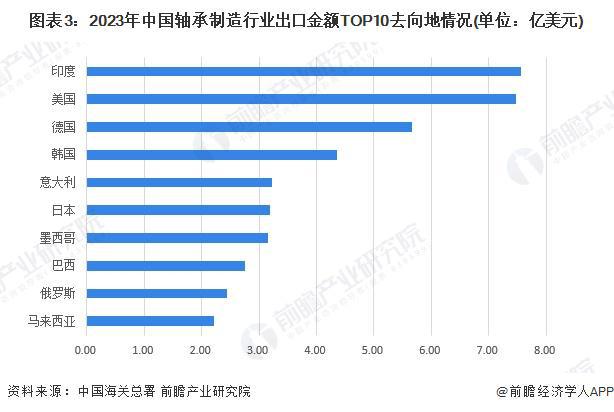 2024年中国轴承制造行业进出口情况分析长期处于贸易顺差状态【组图】(图3)