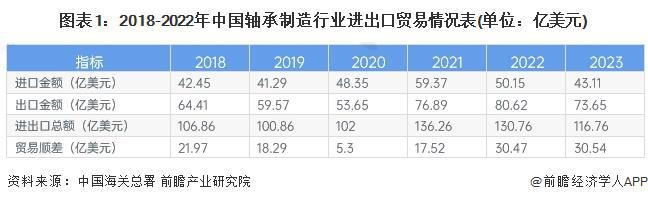 2024年中国轴承制造行业进出口情况分析长期处于贸易顺差状态【组图】(图1)