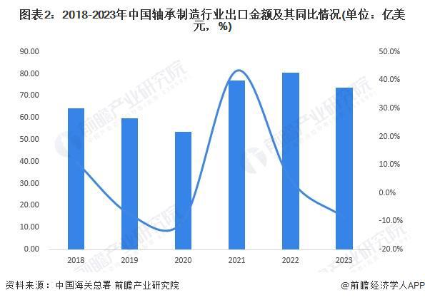 2024年中国轴承制造行业进出口情况分析长期处于贸易顺差状态【组图】(图2)