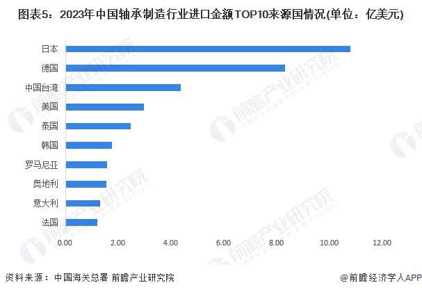 2024年中国轴承制造行业进出口情况分析长期处于贸易顺差状态【组图】(图5)