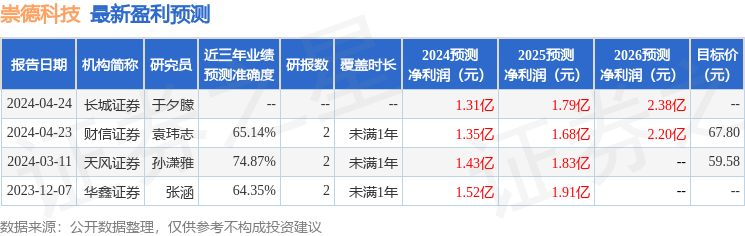 崇德科技：5月9日接受机构调研东吴电新、华夏基金参与(图1)