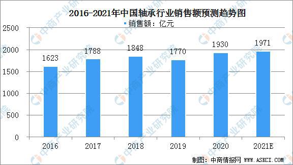 杏彩体育2021年中国轴承市场规模及行业发展现状分析(图1)