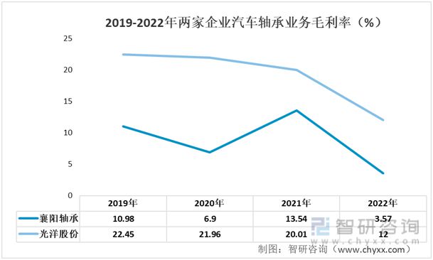 杏彩体育2023年汽车轴承行业市场概况分析：光洋股份VS襄阳轴承(图7)