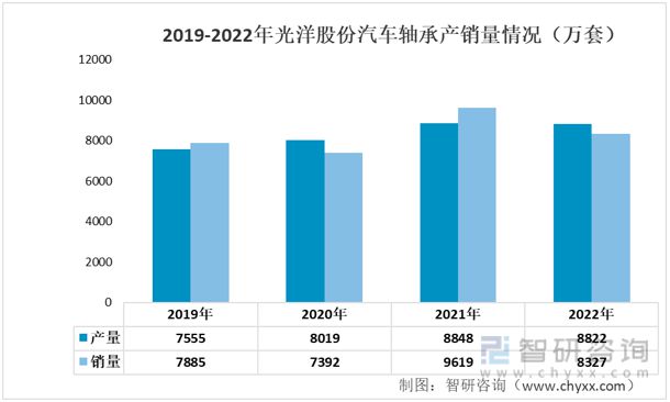 杏彩体育2023年汽车轴承行业市场概况分析：光洋股份VS襄阳轴承(图8)