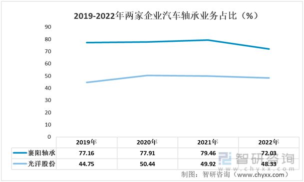 杏彩体育2023年汽车轴承行业市场概况分析：光洋股份VS襄阳轴承(图6)