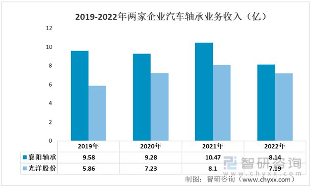 杏彩体育2023年汽车轴承行业市场概况分析：光洋股份VS襄阳轴承(图5)