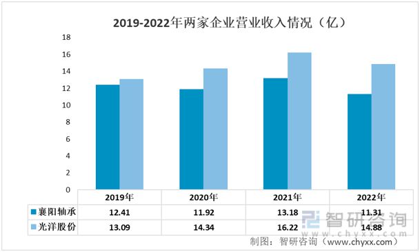 杏彩体育2023年汽车轴承行业市场概况分析：光洋股份VS襄阳轴承(图3)