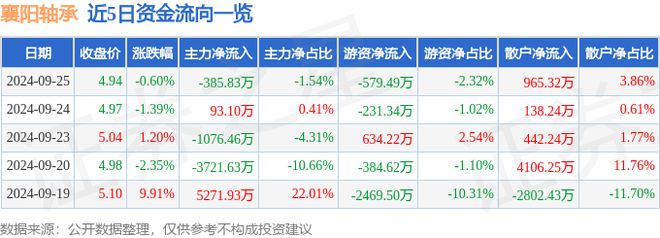 襄阳轴承（000678）9月25日主力资金净卖出38583万元(图1)