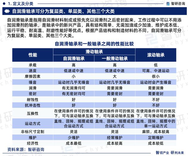 2024年中国自润滑轴承行业市场投资前景分析报告—智研咨询(图3)