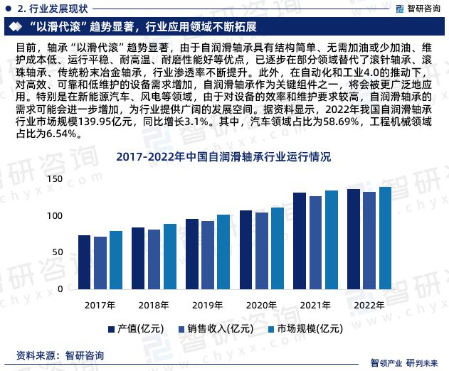 2024年中国自润滑轴承行业市场投资前景分析报告—智研咨询(图4)