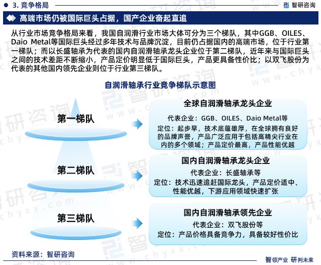 2024年中国自润滑轴承行业市场投资前景分析报告—智研咨询(图5)