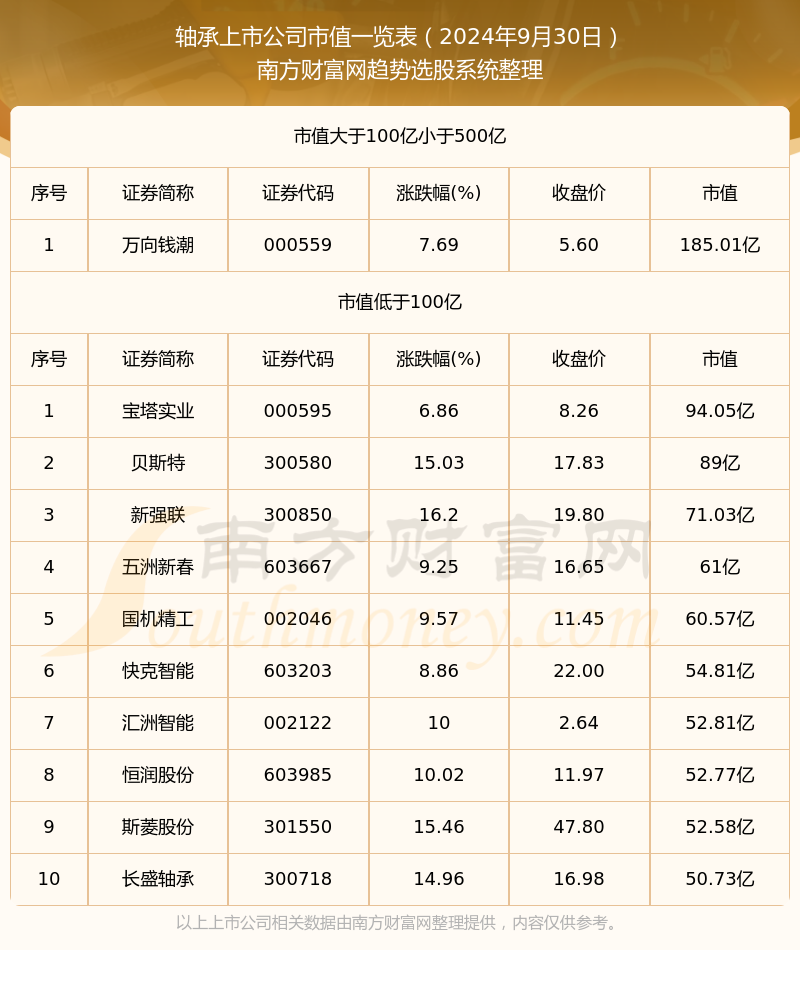 轴承上市公司市值一览表（20杏彩体育24年9月30日）(图1)