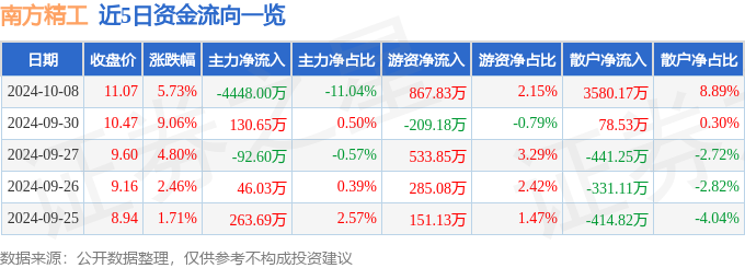 股票行情快报：南方精工（002553）10月8日主力资金净卖出444800万元(图1)