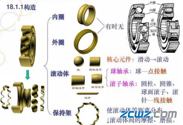 轴承知识—滚动轴承基本结构(图1)