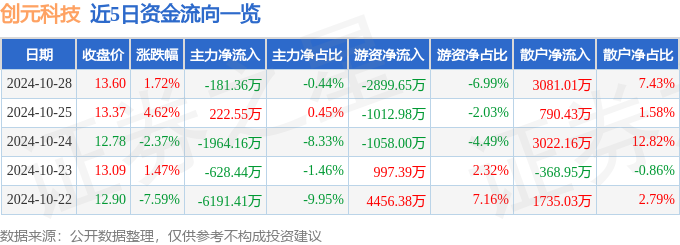 股票行情快报：创元科技（000551）10月28日主力资金净卖出18136万元(图1)