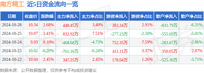 股票行情快报：南方精工（002553）10月28日主力资金净买入44845万元(图1)