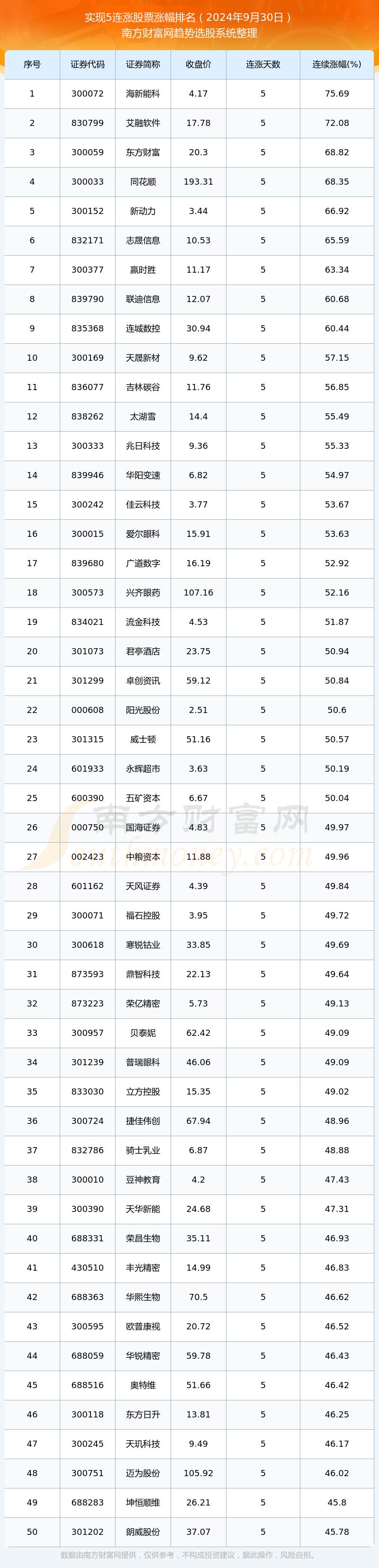 今日股市：实现5连涨股票一览表（2024年9杏彩体育月30日）(图1)