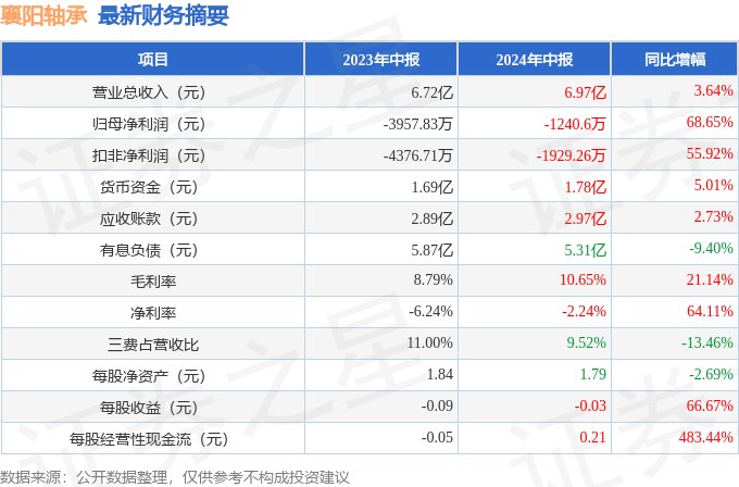 襄阳轴承（000678）2024年中报简析：营收上升亏损收窄短期债务压力上升(图1)