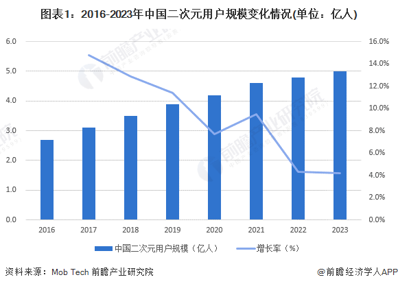 2024年中国二次元产业用户分析泛Z世代为主要需求群体【组图】(图1)